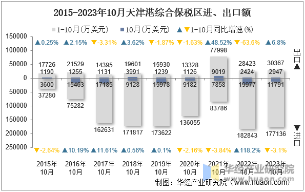2015-2023年10月天津港综合保税区进、出口额