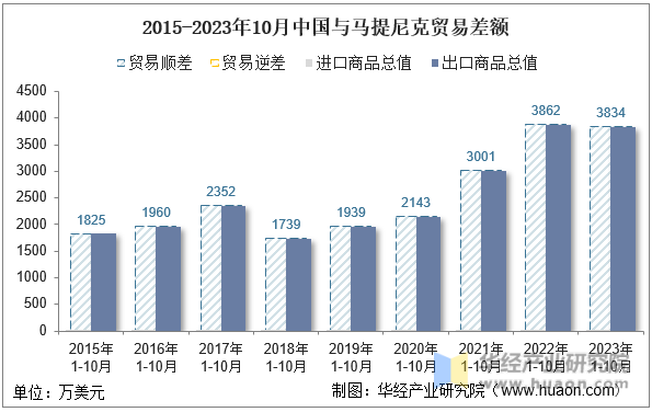 2015-2023年10月中国与马提尼克贸易差额
