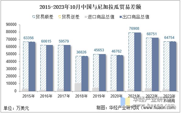 2015-2023年10月中国与尼加拉瓜贸易差额