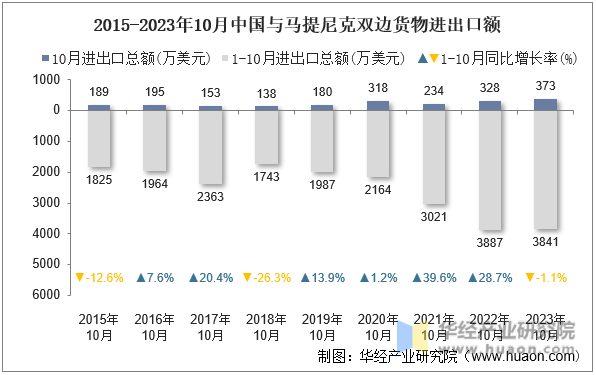 2015-2023年10月中国与马提尼克双边货物进出口额