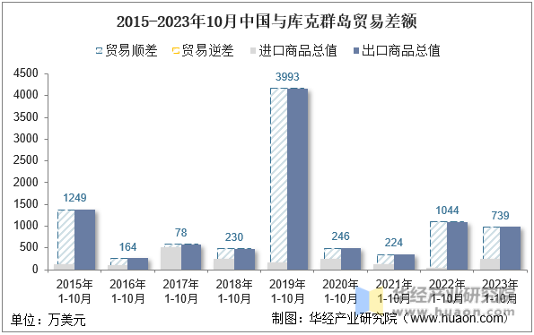 2015-2023年10月中国与库克群岛贸易差额