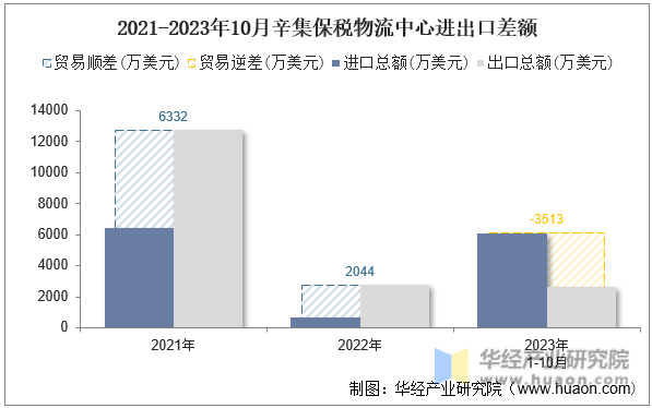 2021-2023年10月辛集保税物流中心进出口差额
