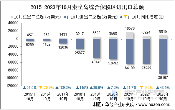 2015-2023年10月秦皇岛综合保税区进出口总额