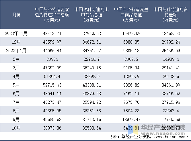 2022-2023年10月中国与科特迪瓦双边货物进出口额月度统计表