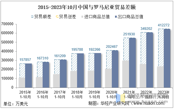 2015-2023年10月中国与罗马尼亚贸易差额