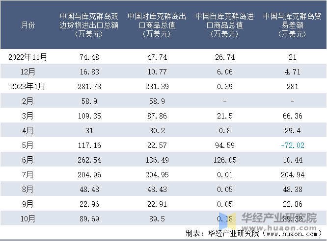 2022-2023年10月中国与库克群岛双边货物进出口额月度统计表