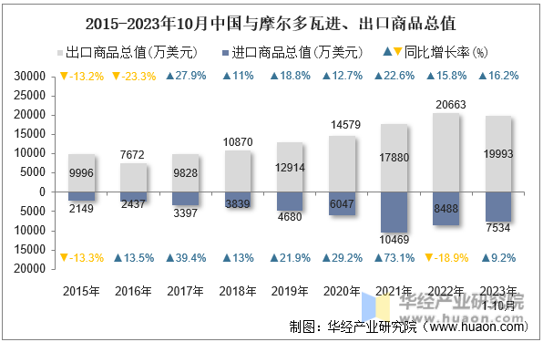2015-2023年10月中国与摩尔多瓦进、出口商品总值