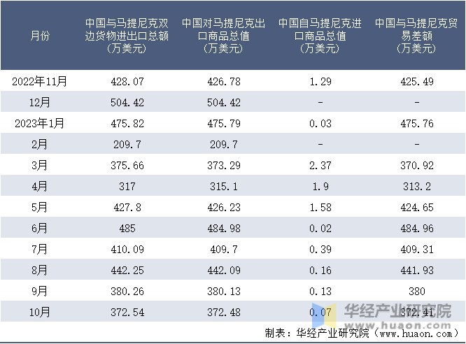 2022-2023年10月中国与马提尼克双边货物进出口额月度统计表