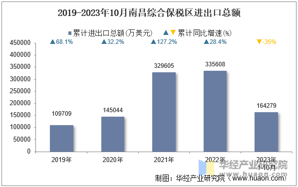 2019-2023年10月南昌综合保税区进出口总额