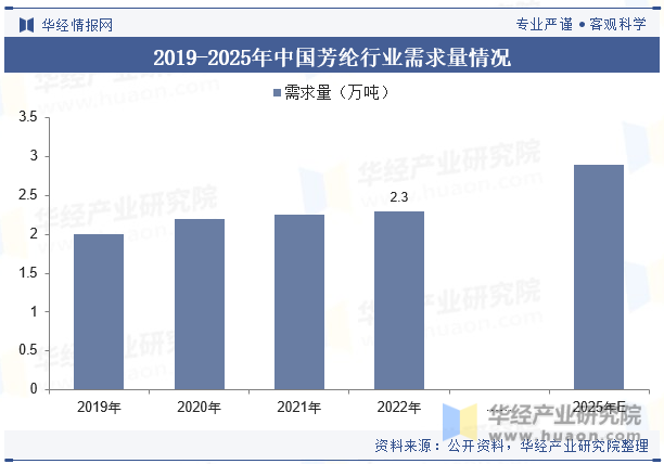 2019-2025年中国芳纶行业需求量情况