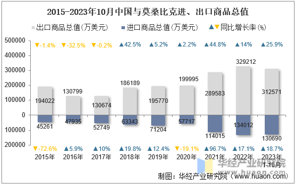 2015-2023年10月中国与莫桑比克进、出口商品总值
