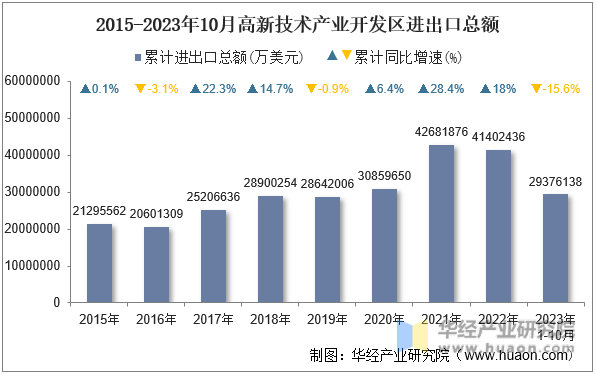 2015-2023年10月高新技术产业开发区进出口总额