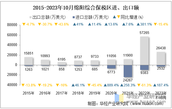 2015-2023年10月绵阳综合保税区进、出口额