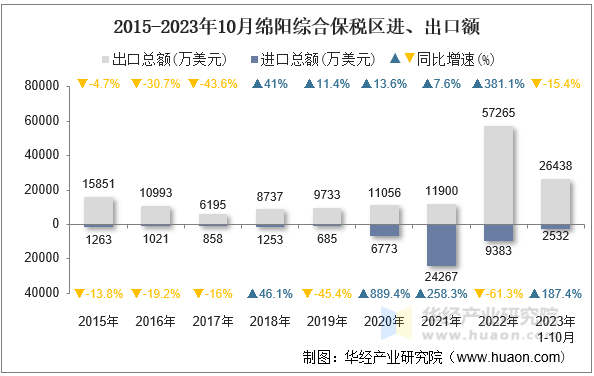 2015-2023年10月绵阳综合保税区进、出口额