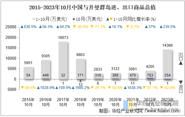2015-2023年10月中国与开曼群岛进、出口商品总值