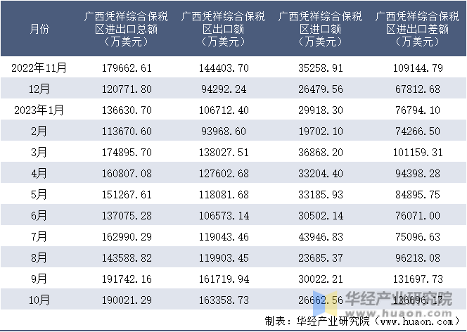 2022-2023年10月广西凭祥综合保税区进出口额月度情况统计表