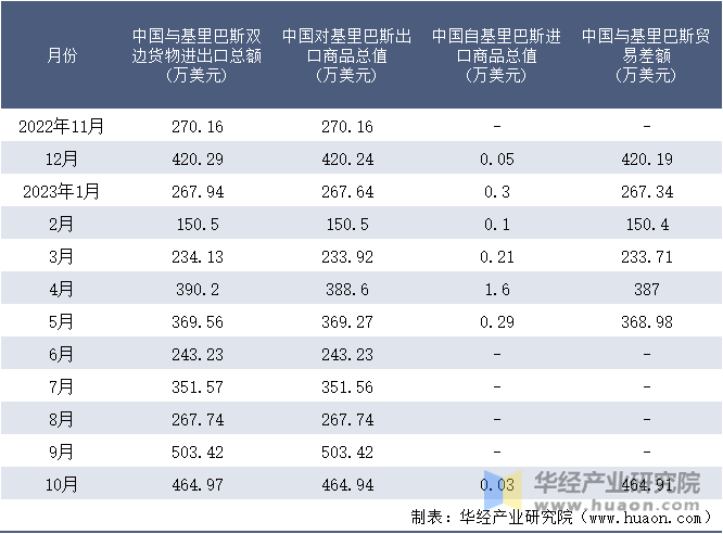 2022-2023年10月中国与基里巴斯双边货物进出口额月度统计表