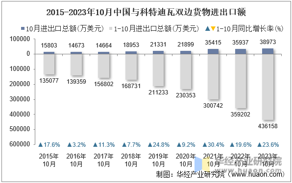 2015-2023年10月中国与科特迪瓦双边货物进出口额