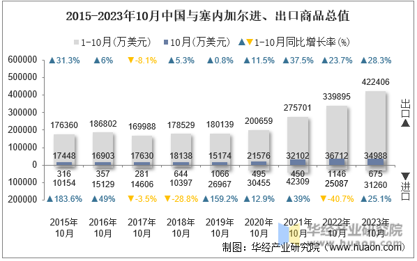 2015-2023年10月中国与塞内加尔进、出口商品总值