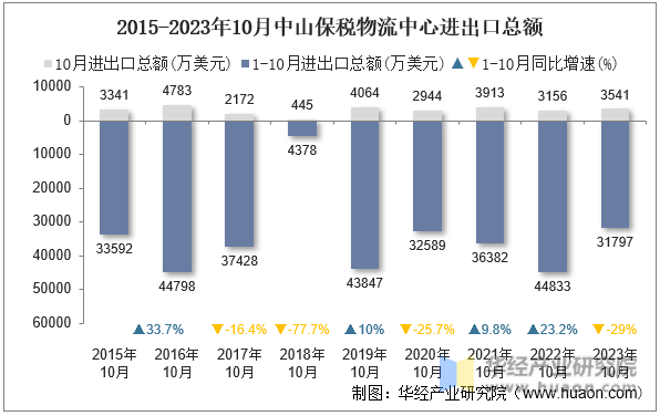 2015-2023年10月中山保税物流中心进出口总额