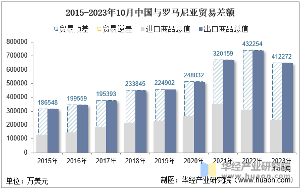 2015-2023年10月中国与罗马尼亚贸易差额