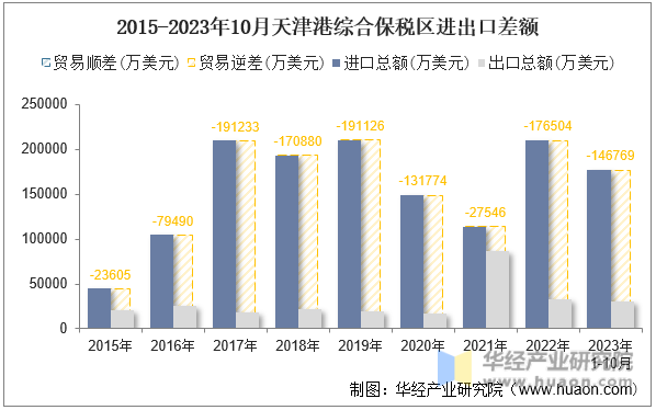 2015-2023年10月天津港综合保税区进出口差额
