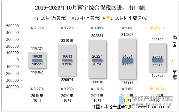 2019-2023年10月南宁综合保税区进、出口额