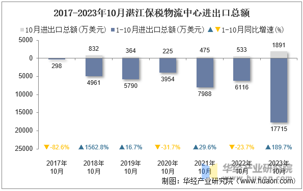 2017-2023年10月湛江保税物流中心进出口总额