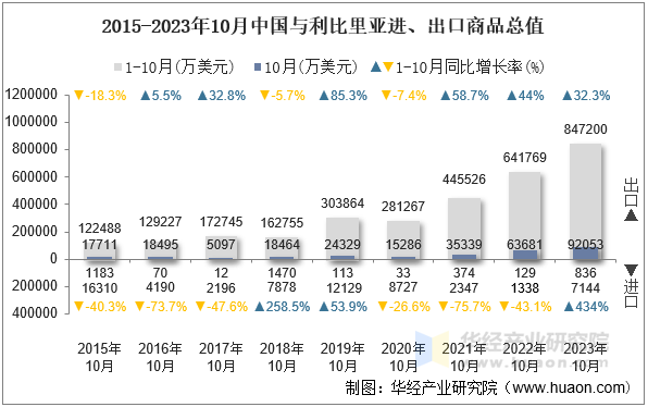 2015-2023年10月中国与利比里亚进、出口商品总值