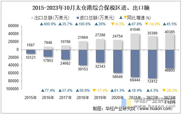 2015-2023年10月太仓港综合保税区进、出口额
