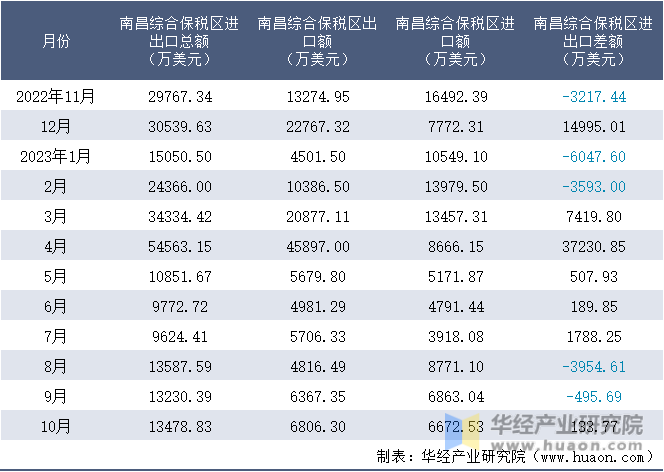 2022-2023年10月南昌综合保税区进出口额月度情况统计表