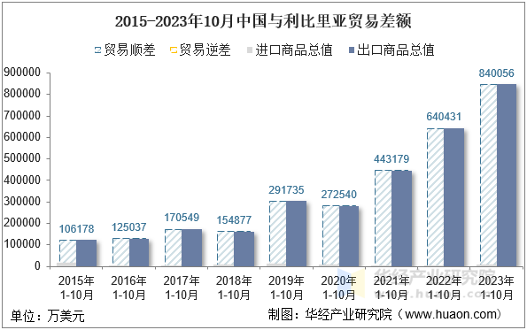 2015-2023年10月中国与利比里亚贸易差额