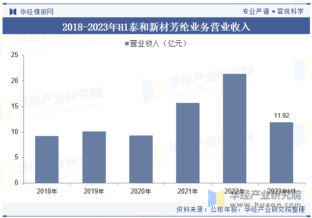 2018-2023年H1泰和新材芳纶业务营业收入