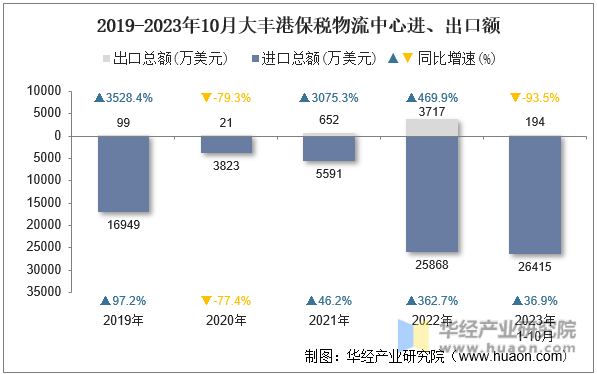 2019-2023年10月大丰港保税物流中心进、出口额