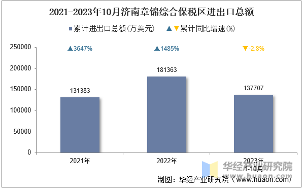 2021-2023年10月济南章锦综合保税区进出口总额