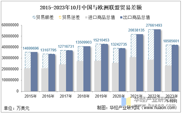 2015-2023年10月中国与欧洲联盟贸易差额