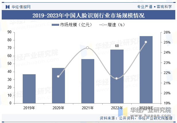 2019-2023年中国人脸识别行业市场规模情况