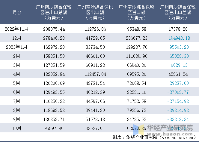 2022-2023年10月广州南沙综合保税区进出口额月度情况统计表