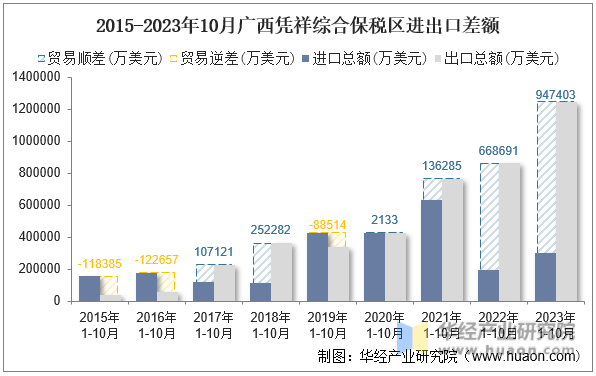 2015-2023年10月广西凭祥综合保税区进出口差额