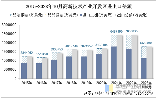 2015-2023年10月高新技术产业开发区进出口差额