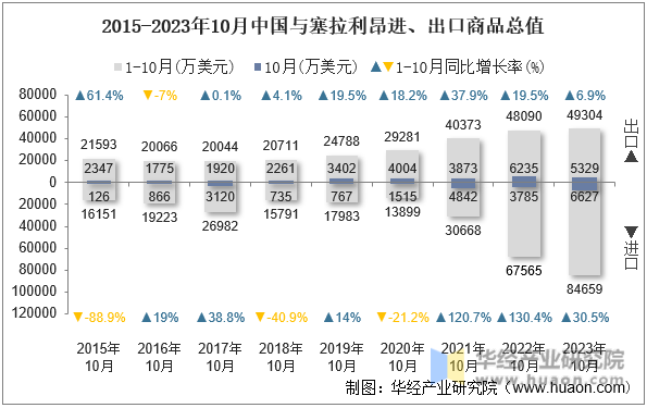 2015-2023年10月中国与塞拉利昂进、出口商品总值