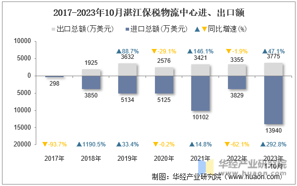 2017-2023年10月湛江保税物流中心进、出口额
