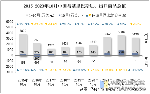 2015-2023年10月中国与基里巴斯进、出口商品总值