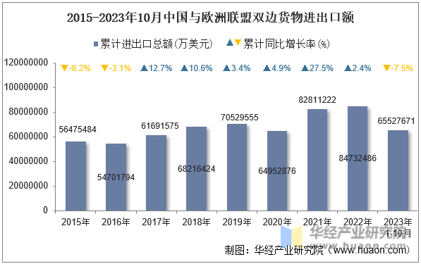 2015-2023年10月中国与欧洲联盟双边货物进出口额