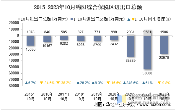 2015-2023年10月绵阳综合保税区进出口总额