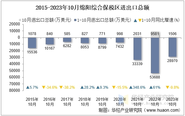 2015-2023年10月绵阳综合保税区进出口总额