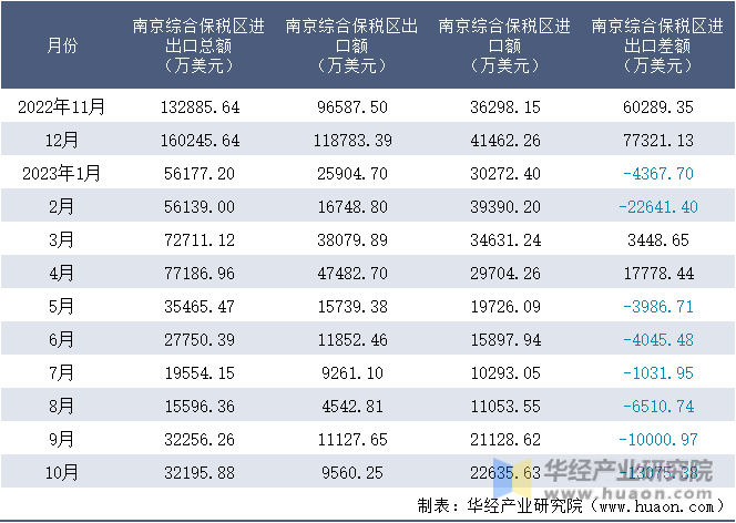 2022-2023年10月南京综合保税区进出口额月度情况统计表