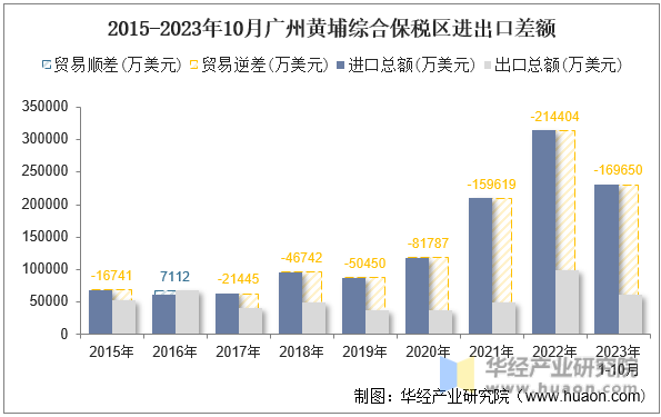 2015-2023年10月广州黄埔综合保税区进出口差额