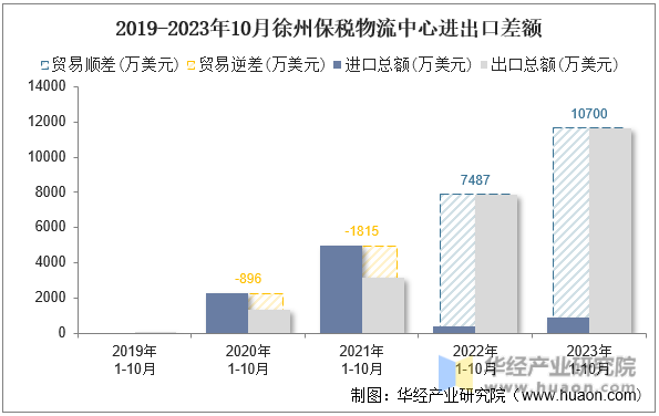 2019-2023年10月徐州保税物流中心进出口差额