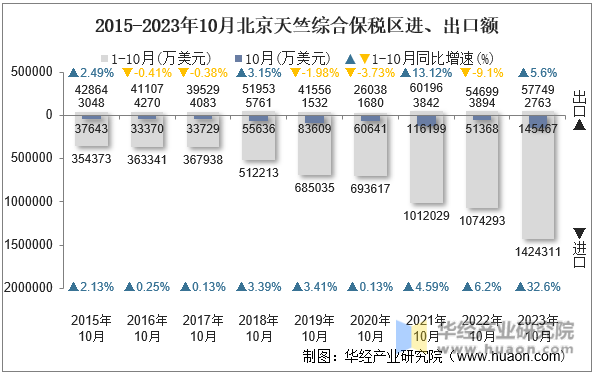 2015-2023年10月北京天竺综合保税区进、出口额